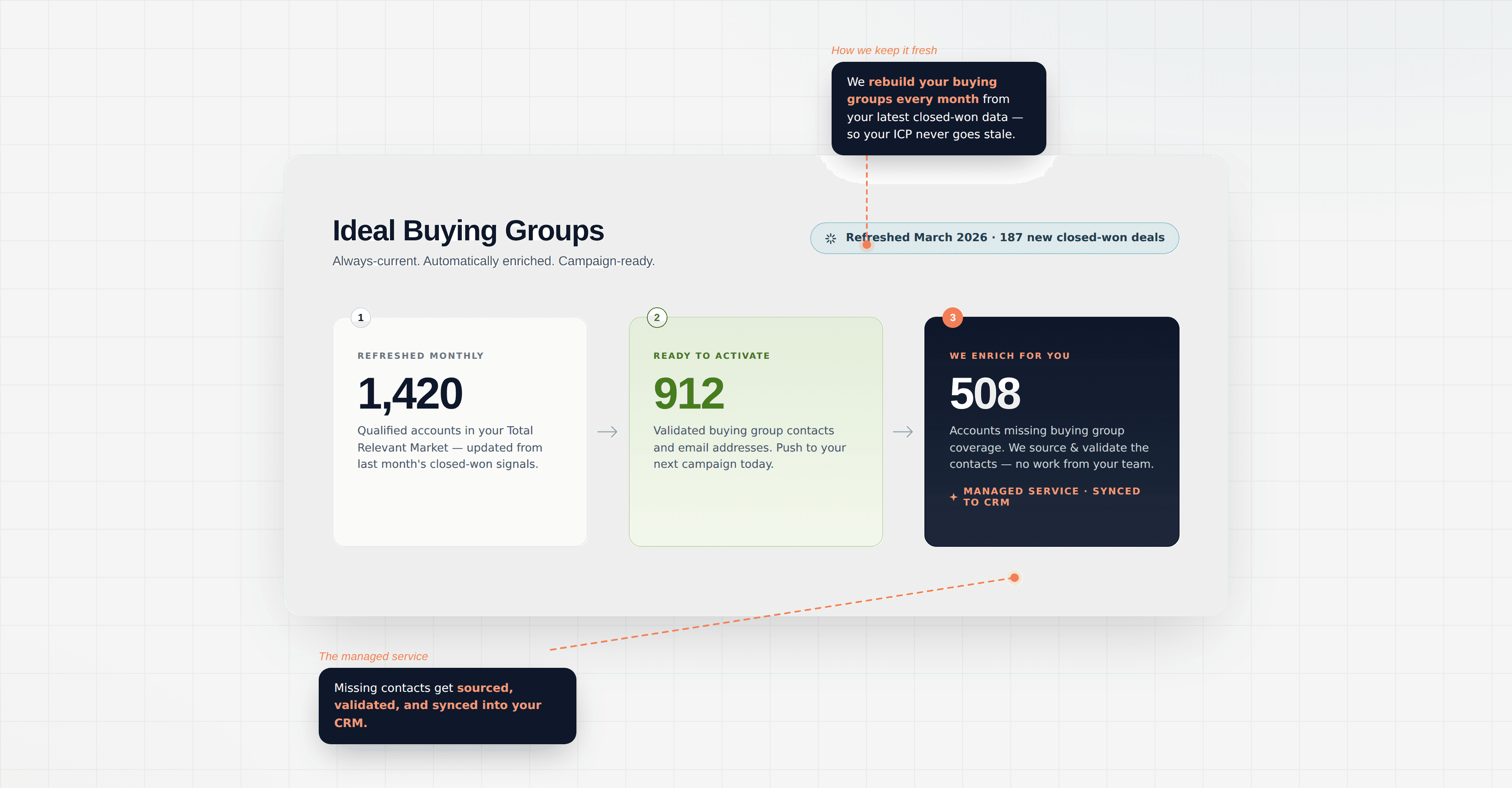 Ideal Buying Groups dashboard — 1,420 qualified accounts in your Ideal ICP refreshed monthly, 912 ready-to-activate accounts with at least 3 validated buying group contacts, and 508 accounts where AlignICP enriches missing buying group coverage by sourcing, validating, and syncing contacts to your CRM. Buying groups are rebuilt every month from your latest closed-won data so your ICP never goes stale.