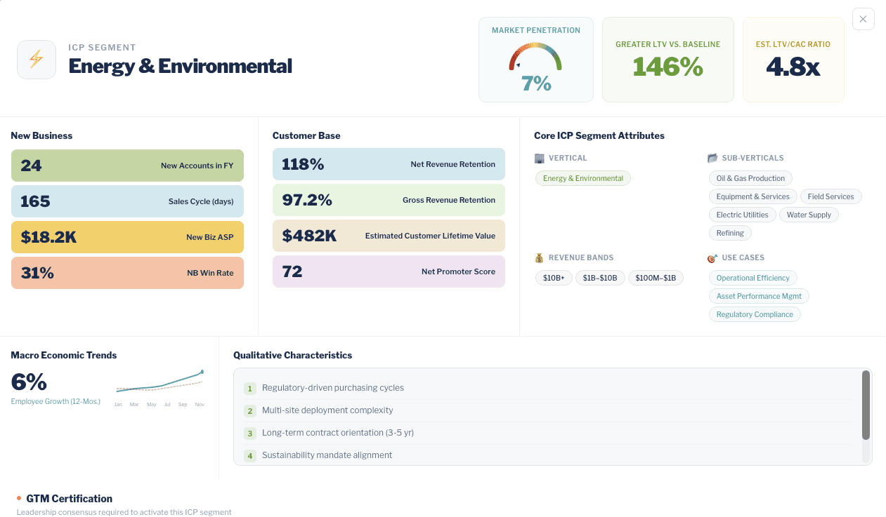 ICP Segment Insights card for the Energy & Environmental segment showing market penetration, LTV vs baseline, LTV/CAC ratio, and other business metrics