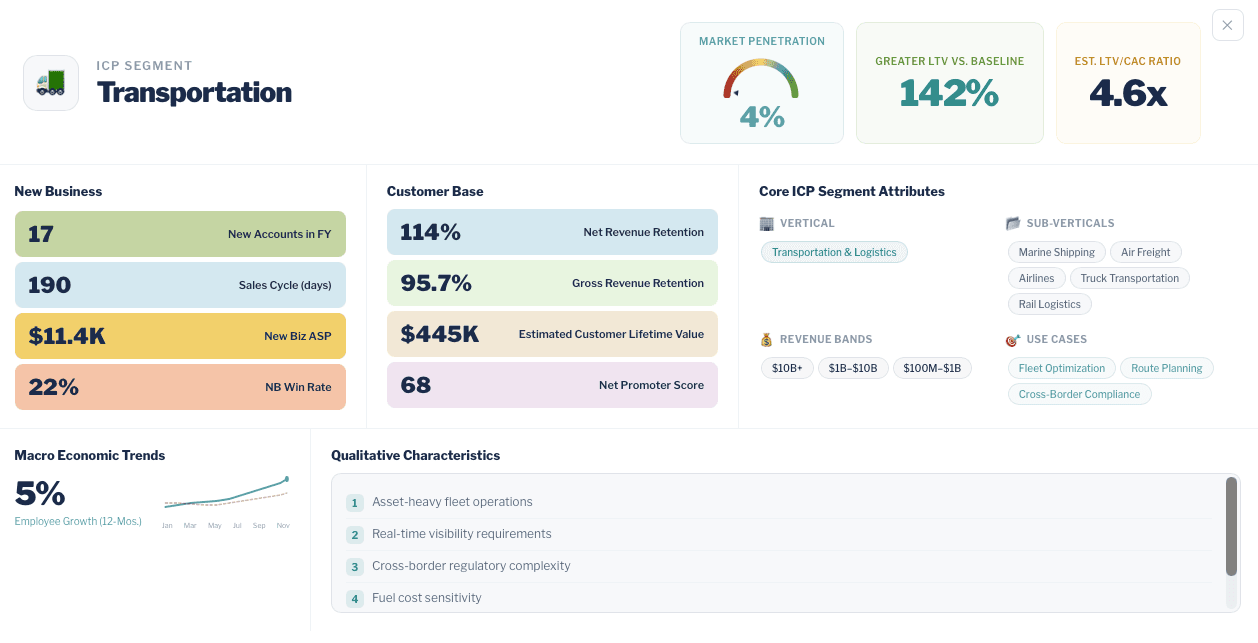 ICP Segment Insights for Transportation — market penetration, LTV vs baseline, business metrics, customer base, ICP attributes, and macro economic trends
