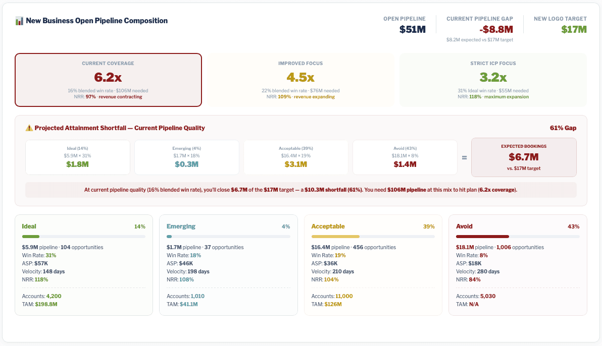 New Business Open Pipeline Composition dashboard showing current coverage, projected attainment shortfall, and segment-level pipeline breakdown across Ideal, Emerging, Acceptable, and Avoid tiers