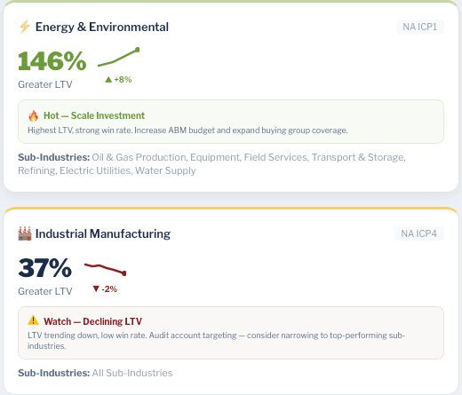 Target & Activate segment cards — Energy & Environmental flagged Hot with 146% Greater LTV (+8% trend) and Industrial Manufacturing flagged Watch with 37% Greater LTV (-2% trend), each with sub-industry breakdown and recommended action