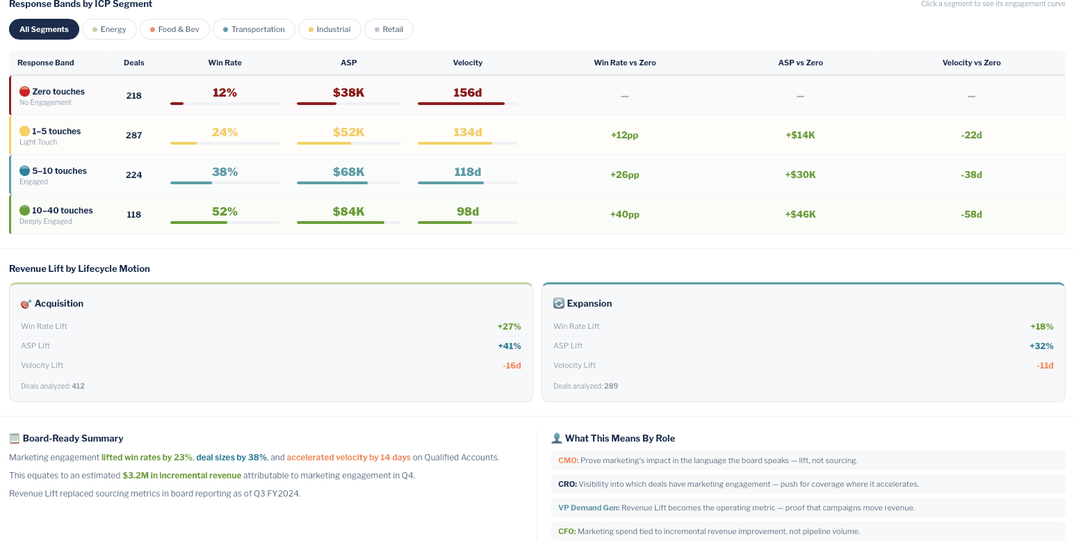 Response Bands by ICP Segment with Revenue Lift by Lifecycle Motion (Acquisition and Expansion), Board-Ready Summary, and What This Means By Role guidance for CMO, CRO, VP Demand Gen, and CFO