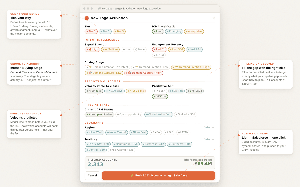 Target & Activate New Logo Activation panel — filter accounts by client-configured tiers, ICP classification, intent signal strength, engagement recency, buying stage, predicted velocity and ASP, pipeline state, and geography. 2,343 filtered accounts representing $85.4M total addressable market, ready to push to Salesforce in one click.