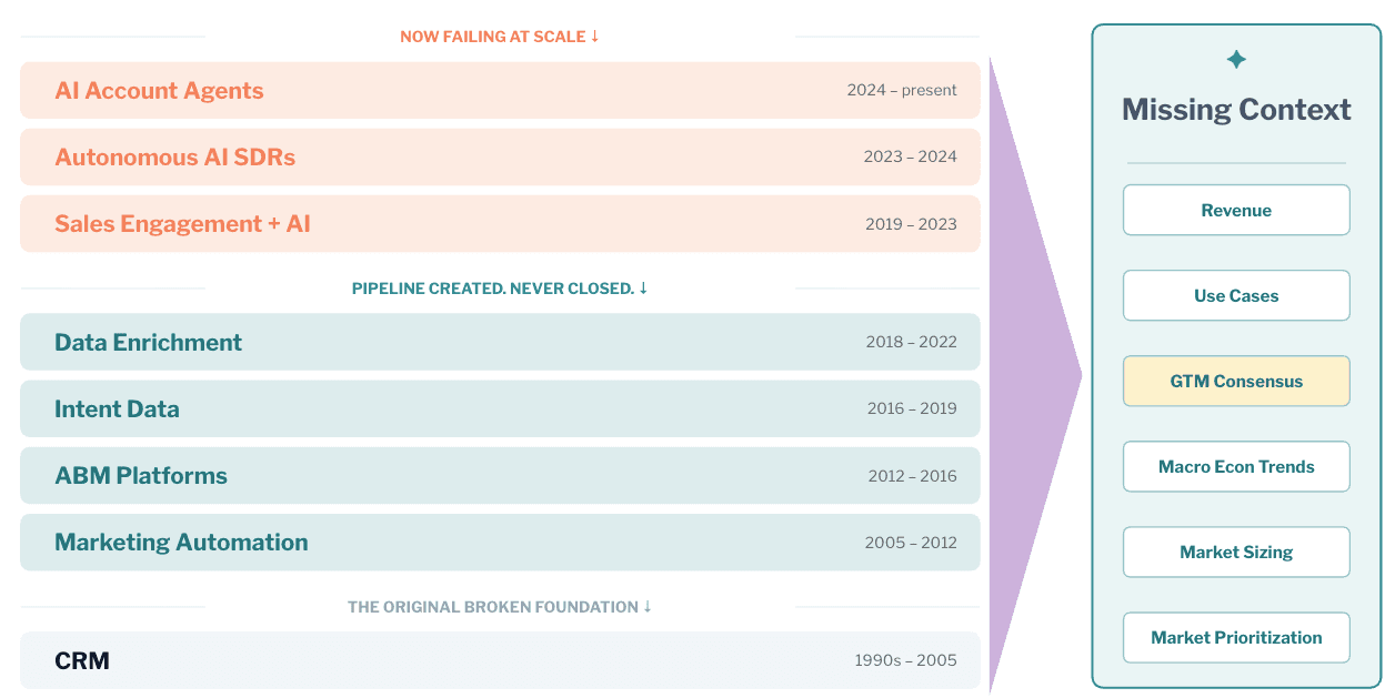 GTM stack layers failing at scale — missing context diagram